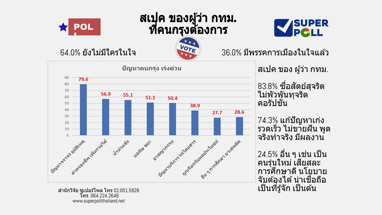 โพล เผย สเปกคนกรุงฯ เลือกผู้ว่าฯ กทม. ร้อยละ 64 ยังไม่มีใครในใจ 