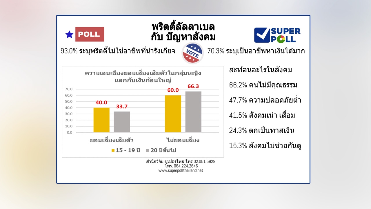 ภาพสะท้อน "พริตตี้ลัลลาเบล"คนไร้คุณธรรม ห่วง สาวยอมเสียตัวแลกเงินก้อน