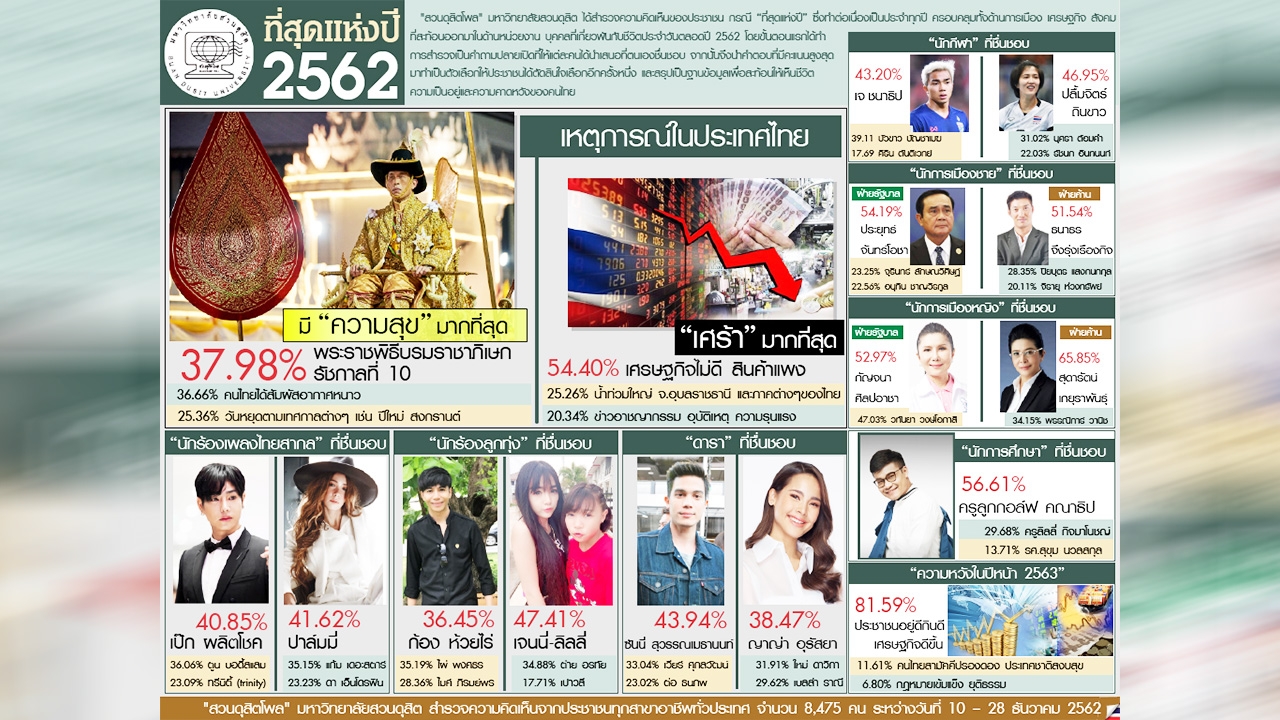 ที่สุดปี62 ของคนไทย สุขสุด "พระราชพิธีบรมราชาภิเษก" เศร้าสุด "ศก.ไม่ดี"