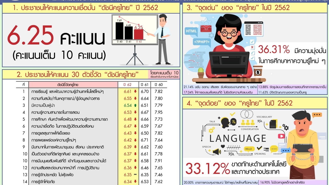 ประเมินครูไทย ได้คะแนน 6.25 จากเต็ม 10 ยังขาดทักษะเทคโนโลยี-ภาษา