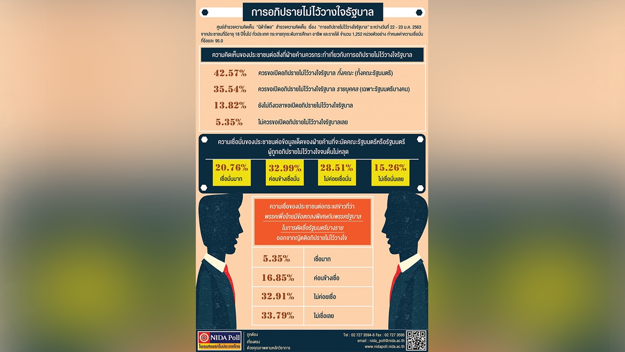 โพล เผย คนกว่า 42% เห็นด้วย เปิดอภิปรายไม่ไว้วางใจรัฐบาลทั้งคณะ 