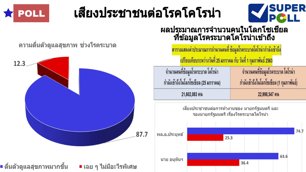 โพล ชี้ คนกว่า 59% เชื่อ ไวรัสโคโรนาจะระบาดช่วงสั้นๆ ยังมั่นใจหมอไทย 