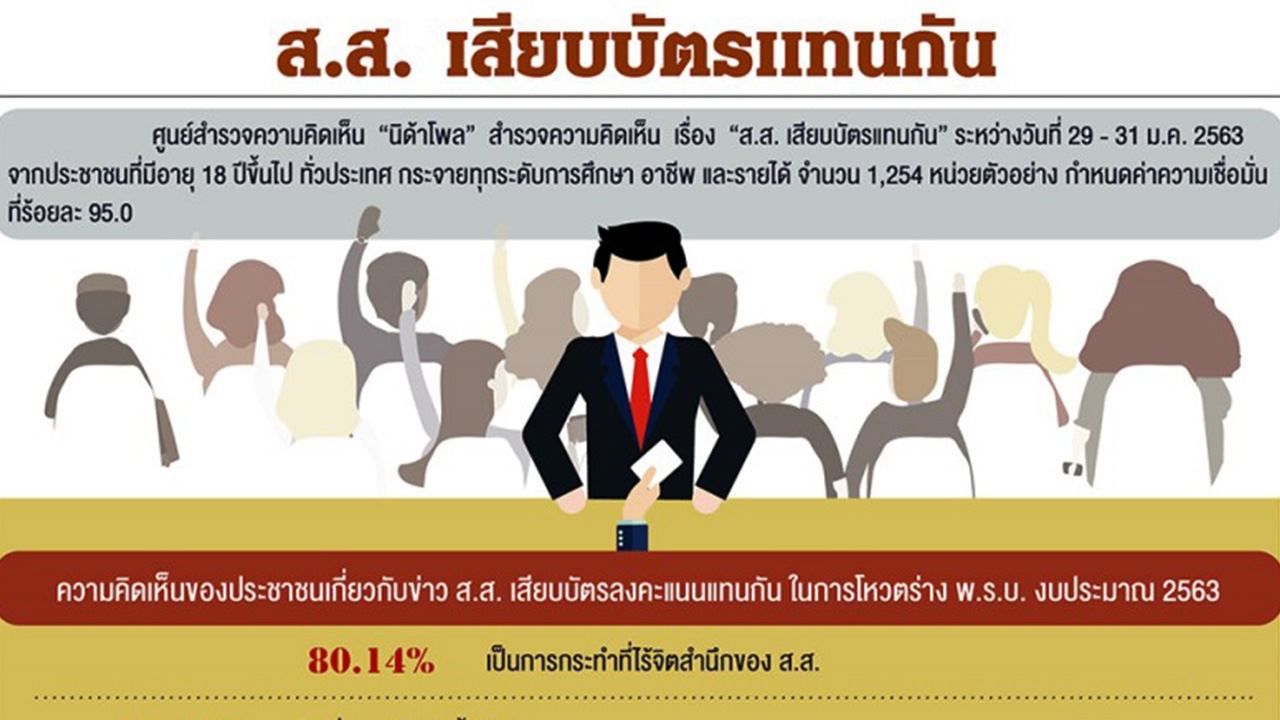 โพล ชี้ คนกว่า 80% ระบุ ส.ส.ไร้จิตสำนึก เสียบบัตรแทนกัน จี้ ลาออก 