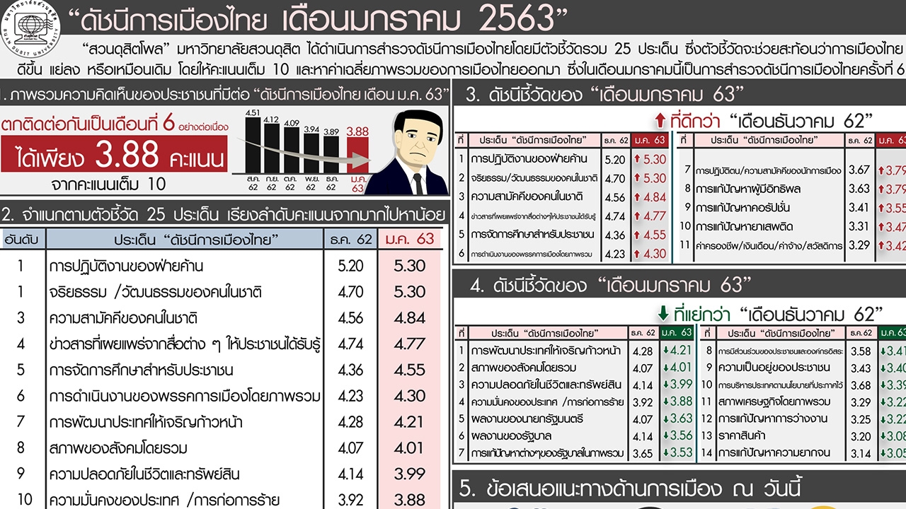 โพล เผย ดัชนีการเมืองไทย ม.ค. ชี้ ฝ่ายค้านปฏิบัติงานได้ดีขึ้น 