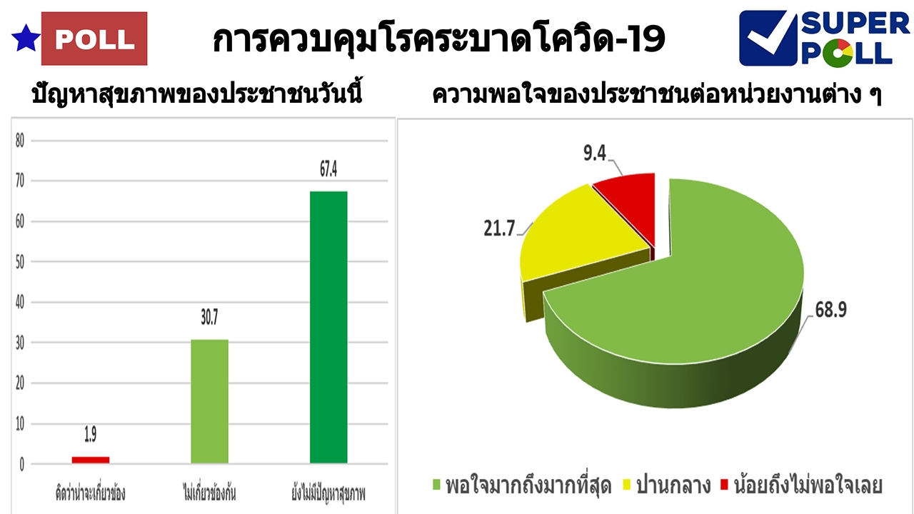 โพล เผย คนกว่า 77 % กลัวปัญหาปากท้อง มากกว่า "ไวรัสโคโรนา" ระบาด 