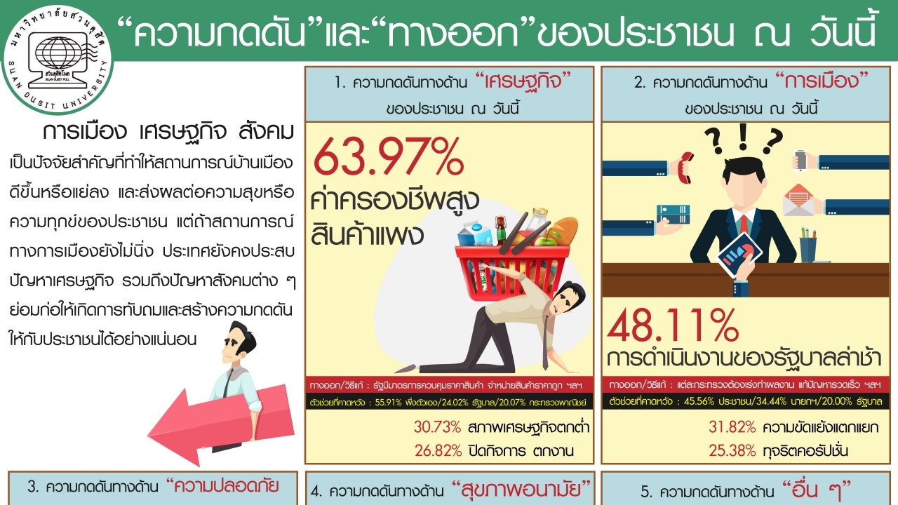 สารพัดปัญหา ฝุ่น ค่าครองชีพสูง ของแพง ไม่มีเงิน กดดันคนไทย