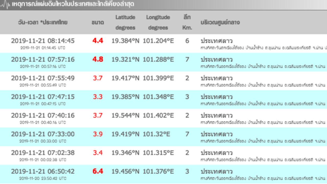 จับตาวันเดียว แผ่นดินไหวลาวกว่า 20 ครั้ง หลังเขย่าถึง กทม. ก็ยังเกิดอีก