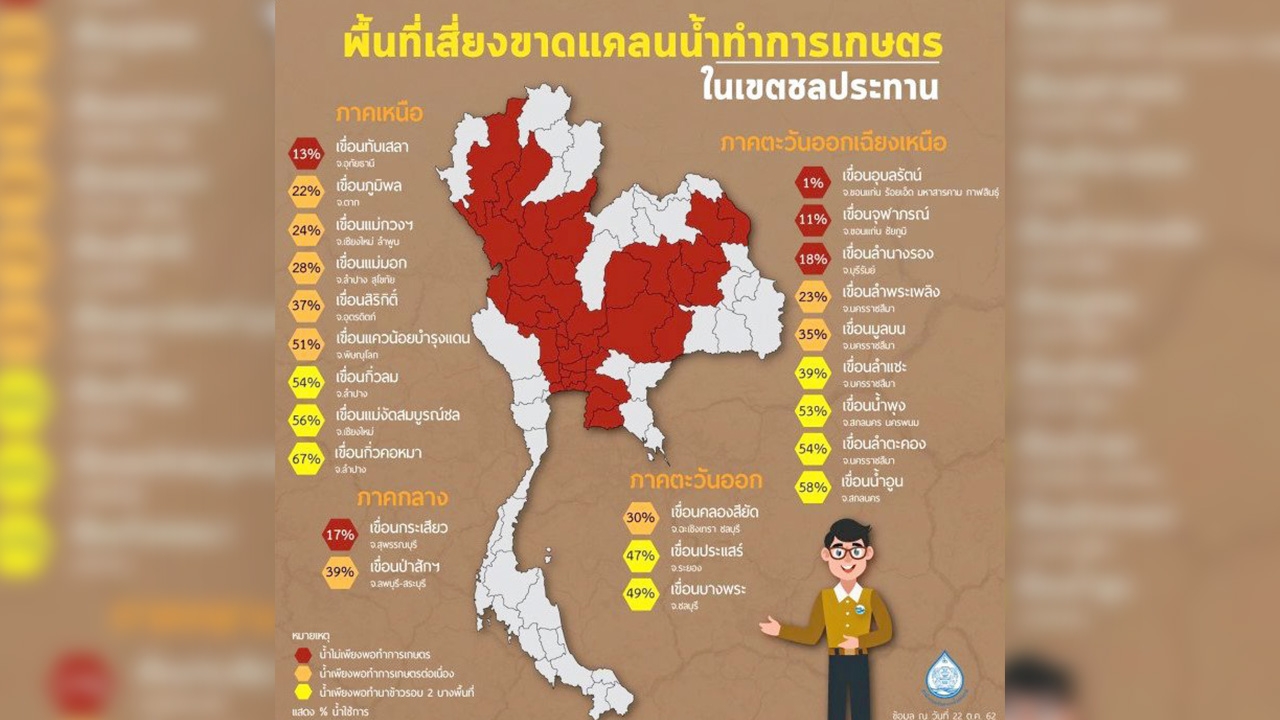 หน้ามองฟ้า เท้าหยั่งดิน : จับตาแผนบริหารน้ำฤดูแล้ง