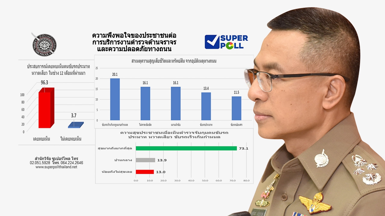 โพลชี้ ปีใหม่ ประชาชนส่วนใหญ่กังวลรถติดมากที่สุด ตามด้วยอุบัติเหตุ