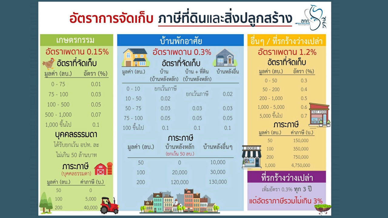 “คลัง” เรียกทุกหน่วยงานหารือ เร่งทำแนวทางจัดเก็บภาษีที่ดิน-สิ่งปลูกสร้าง 