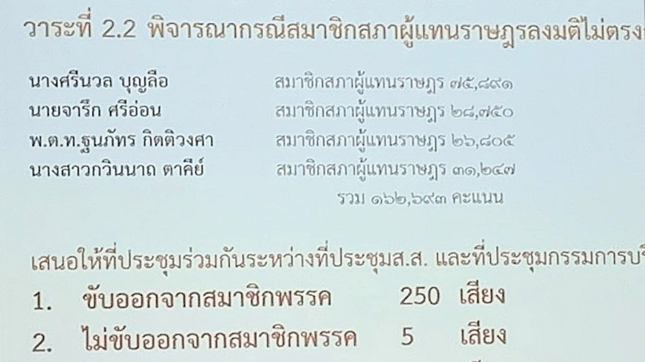 "อนาคตใหม่" เชือด 4 งูเห่า พ้นพรรค เซ่นโหวตสวนซ้ำซาก-ค้านจัดแฟลชม็อบ 
