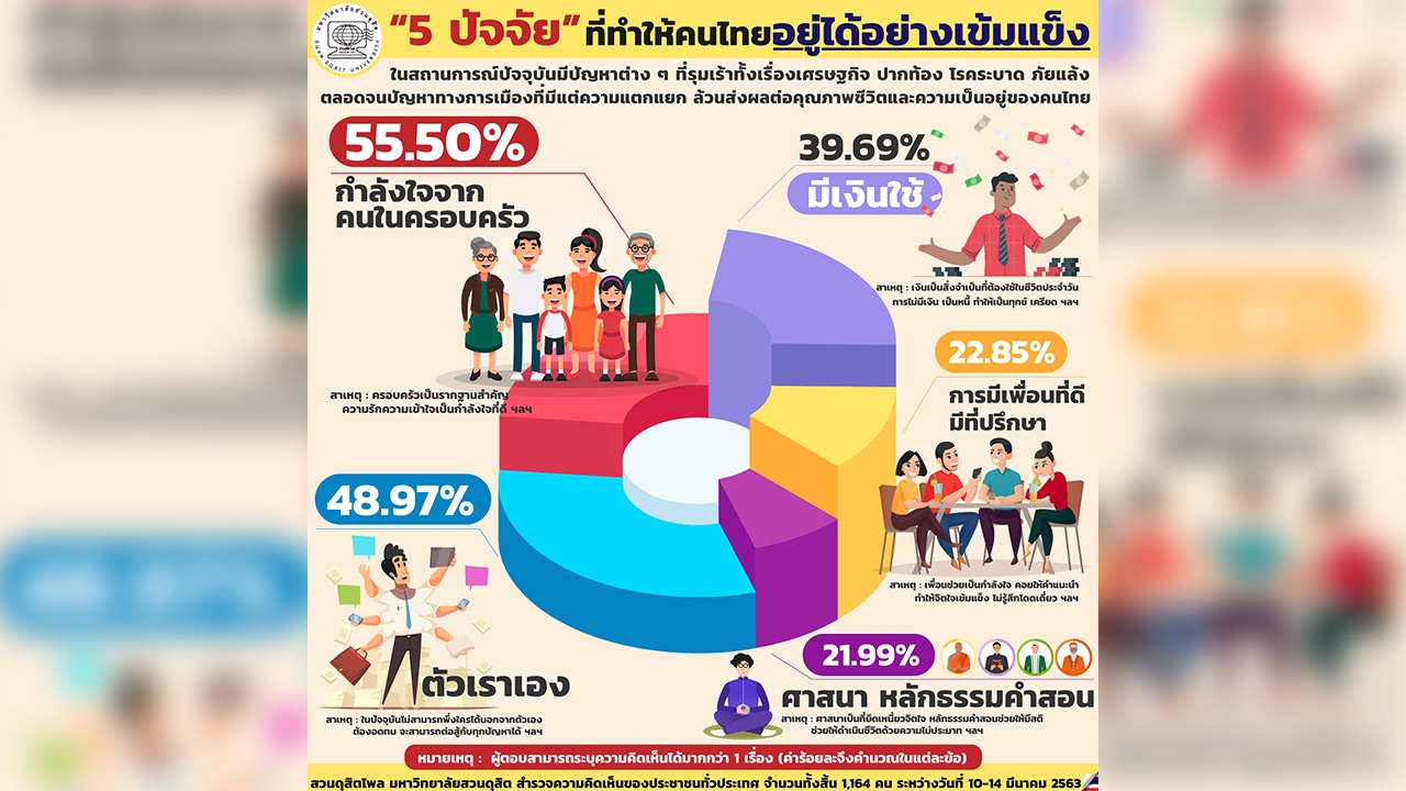 สวนดุสิตโพล ชี้ “5 ปัจจัย” ทำให้คนไทยอยู่ได้อย่างเข้มแข็ง ในปัจจุบัน 
