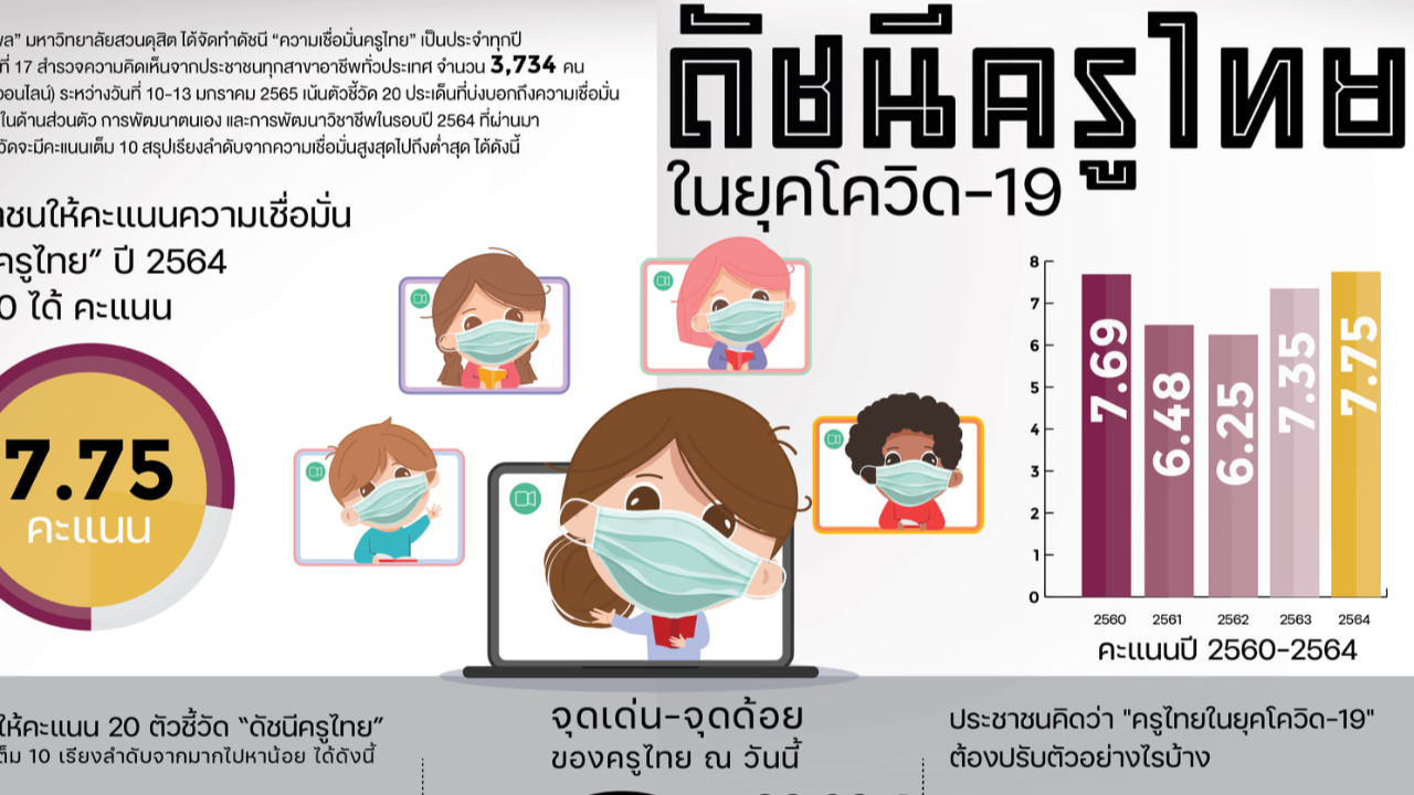 "โพล" เผย ดัชนี “ความเชื่อมั่นครูไทย” ปี 64 เต็ม 10 ได้ 7.75 คะแนน  
