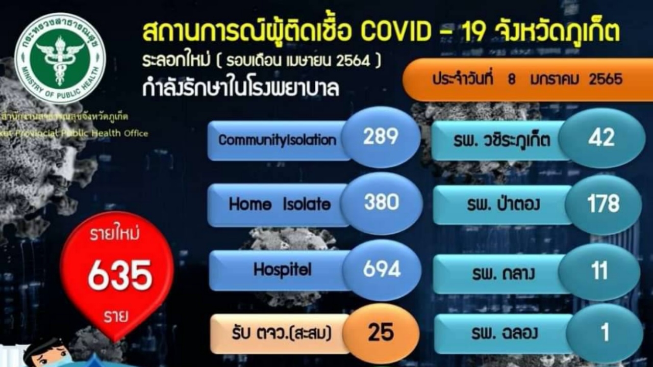 ภูเก็ต โควิดนิวไฮอีกครั้ง วันเดียวติดเชื้อพุ่ง 635 ราย 