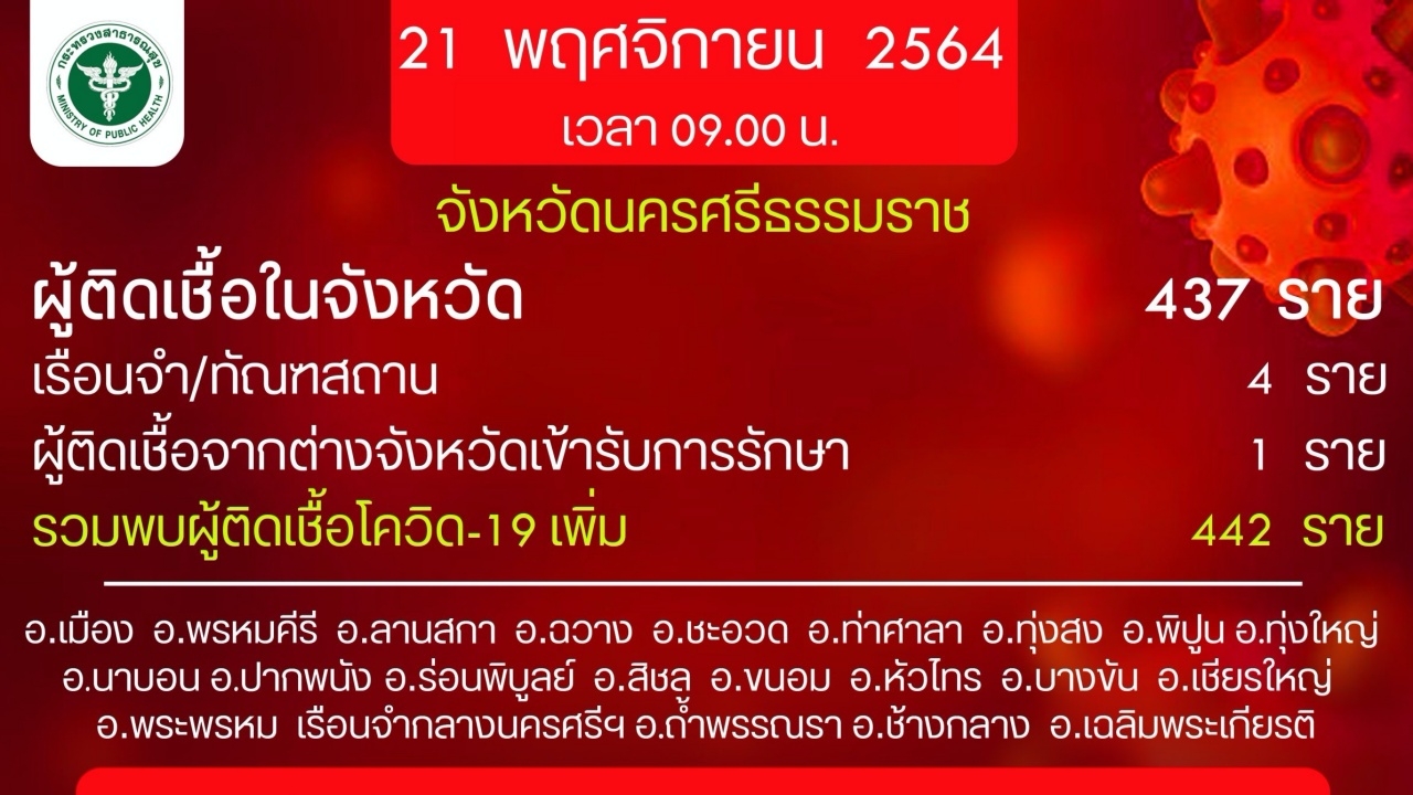 ยุ่งแล้ว เมืองคอนเจอคลัสเตอร์ทีมหาเสียง อบต. ติดโควิด 33 คน