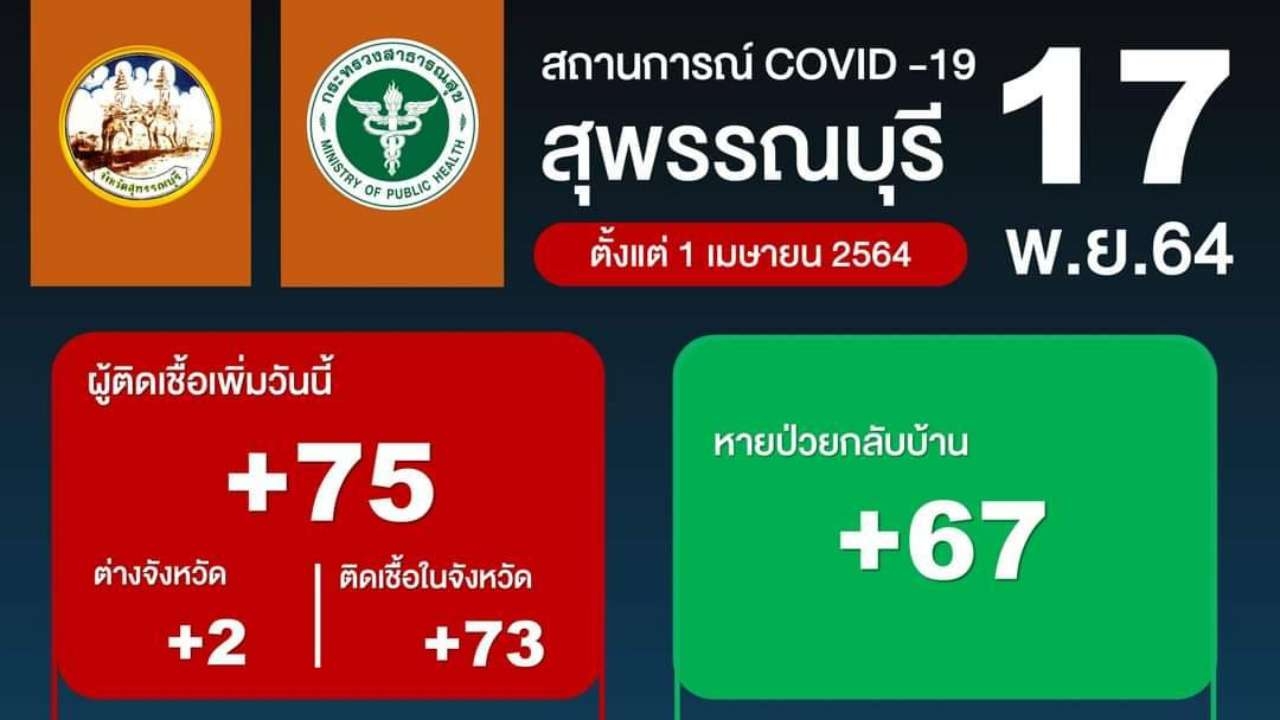 โควิดสุพรรณฯ ยอดพุ่ง ด่านช้างเจอคลัสเตอร์ติด 50 ราย สั่งเปิด รพ.สนามแล้ว