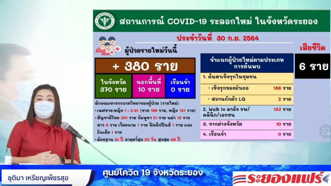 โควิดระยองวันนี้ตายอีก 6 ติดเชื้อเพิ่ม 380 ราย ส่วนมากอยู่ในเขต อ.เมือง