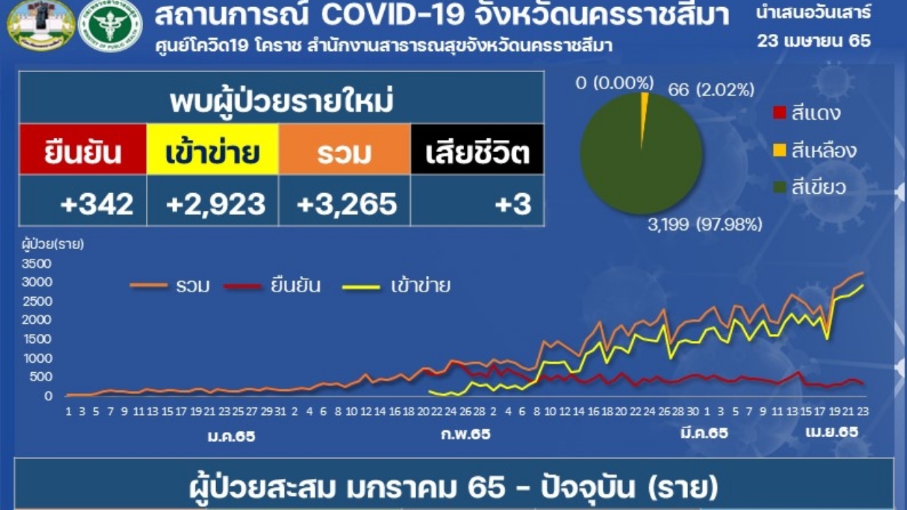 โควิดโคราช ผู้ป่วยใหม่ยังพุ่ง พบอีก 3,265 ราย พิมายติดเชื้อสูงสุด