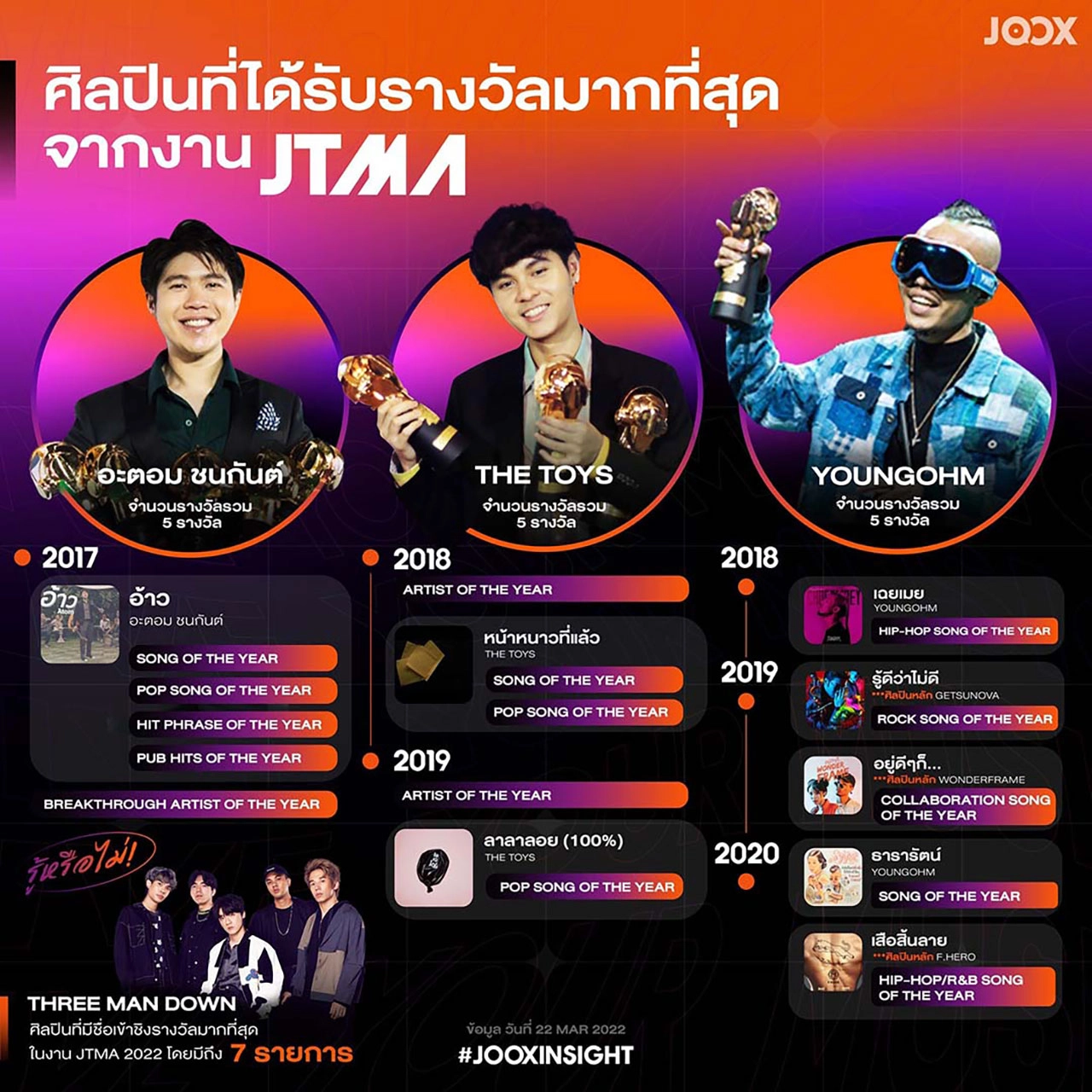 JOOX Thailand Music Awards 2022 เวทีที่สร้างความสุขให้กับคนรักเสียงเพลงมาถึง 6 ปี