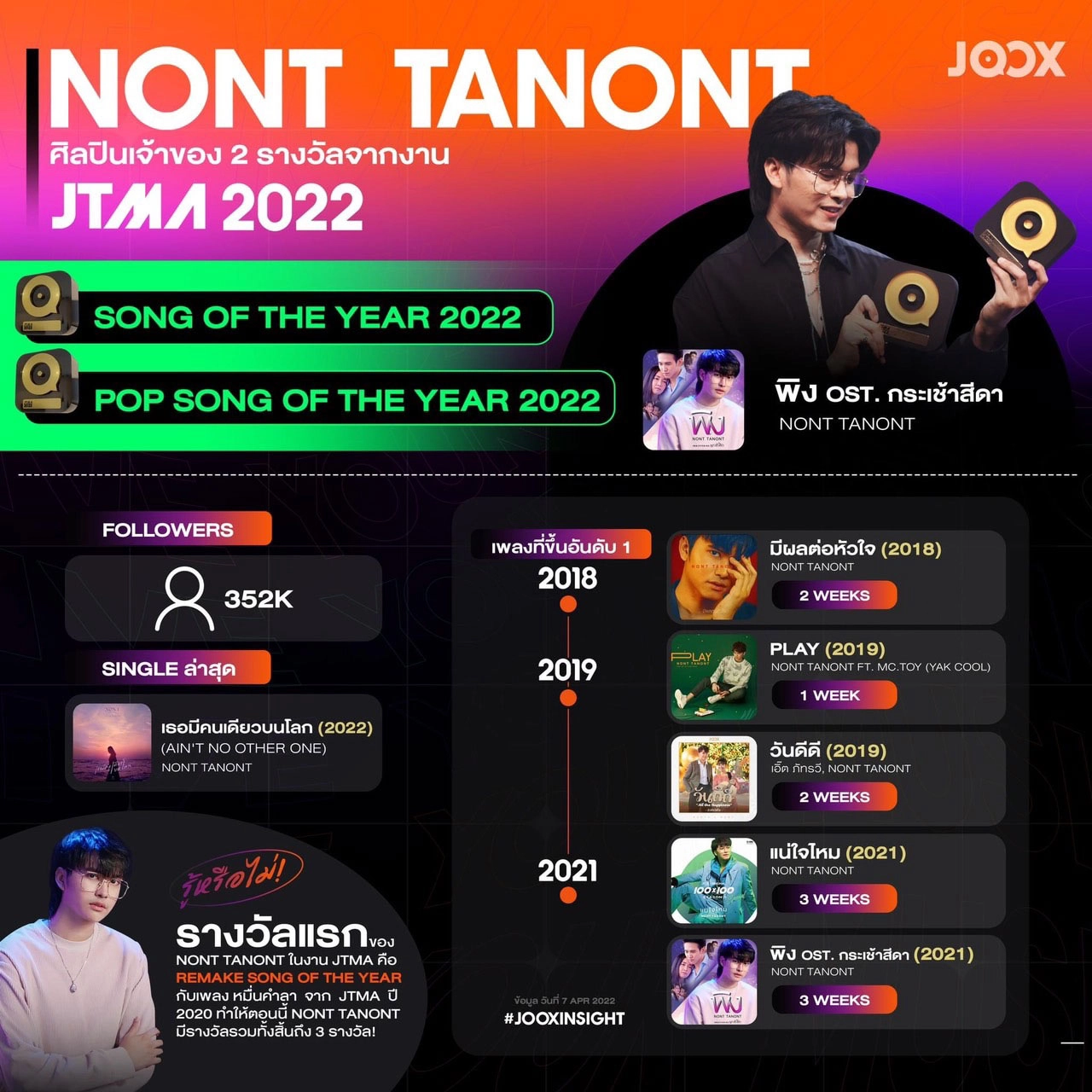 JOOX Thailand Music Awards 2022 เวทีที่สร้างความสุขให้กับคนรักเสียงเพลงมาถึง 6 ปี