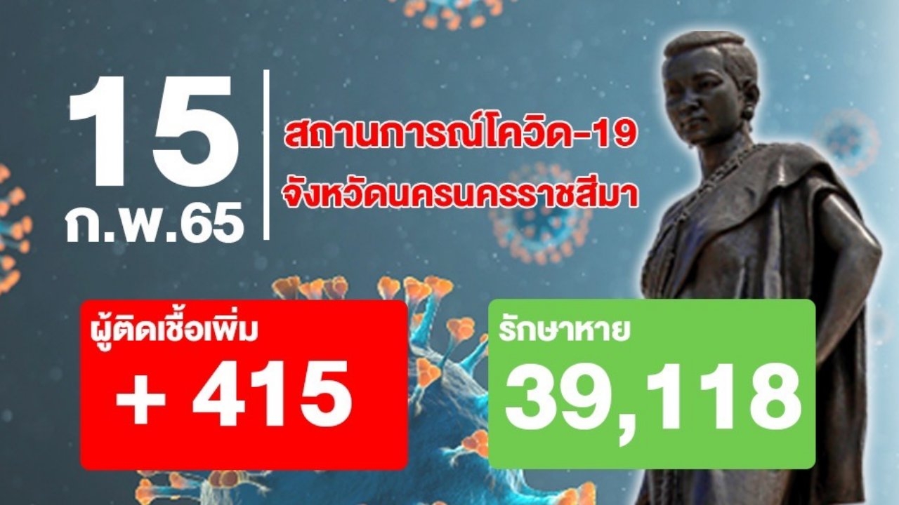 โคราชจับตา 16 คลัสเตอร์ หลังยอดผู้ติดโควิดพีกไม่หยุด เพิ่มอีก 415 ราย 