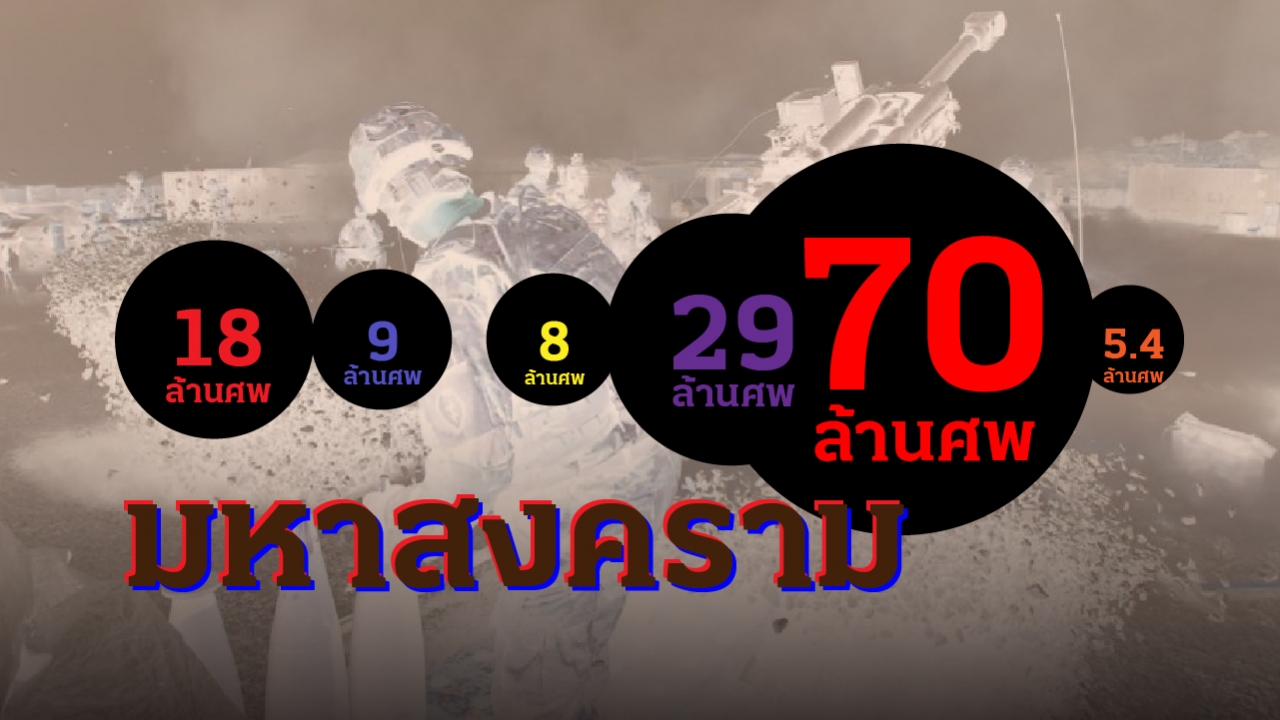 ย้อนรอยมหาสงครามโลกรอบ 100 ปี กว่า 100 ล้านศพสังเวยอำนาจ ความขัดแย้ง