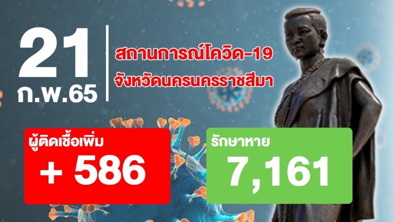 โควิดโคราชพบอีก 586 ราย จาก 16 คลัสเตอร์ ขณะที่เตียง รพ.สนามเหลือน้อย