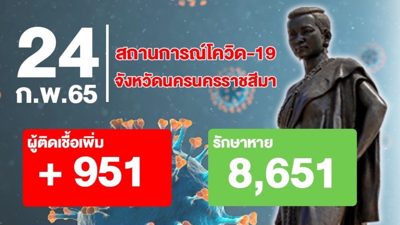 โควิดโคราชติดอีก 951 ราย จับตา 16 คลัสเตอร์ โรงเรียน ตลาด งานศพ งานแต่ง