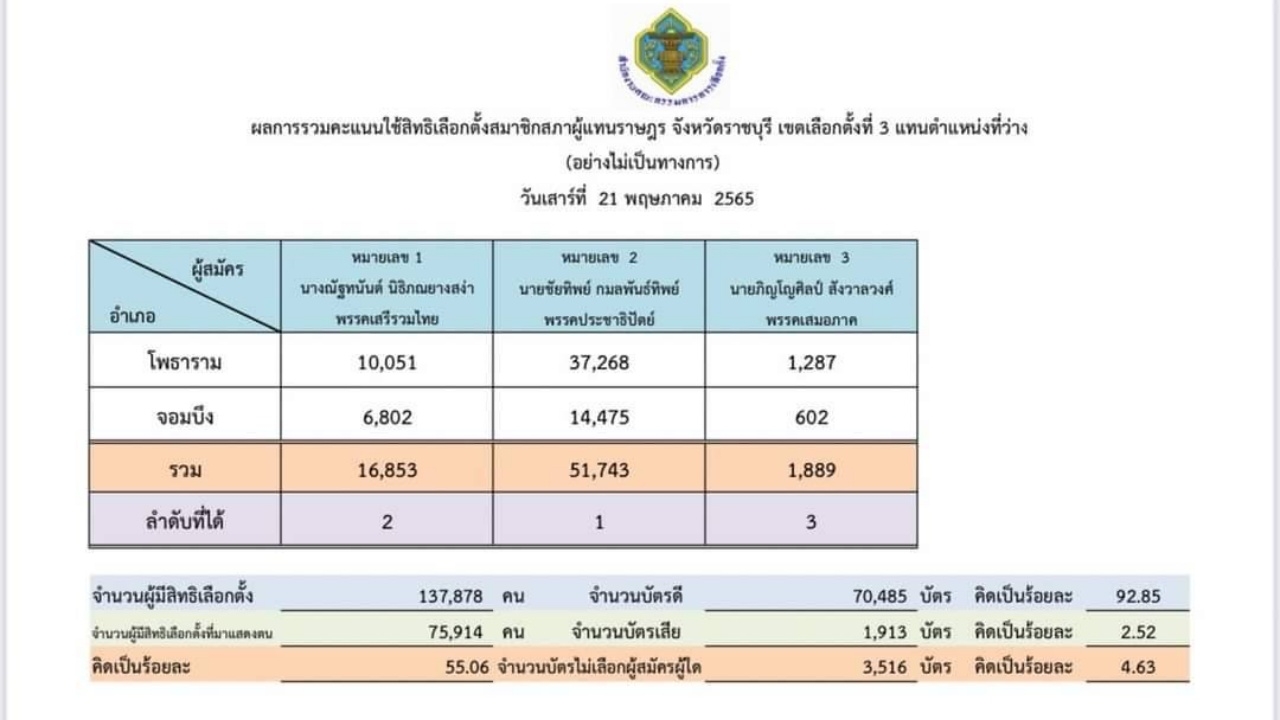 เลือกตั้งซ่อมราชบุรี "ส.จ.เส็ง" ได้ 51,473  ผู้ใช้สิทธิ์ คิดเป็น 55.06 %