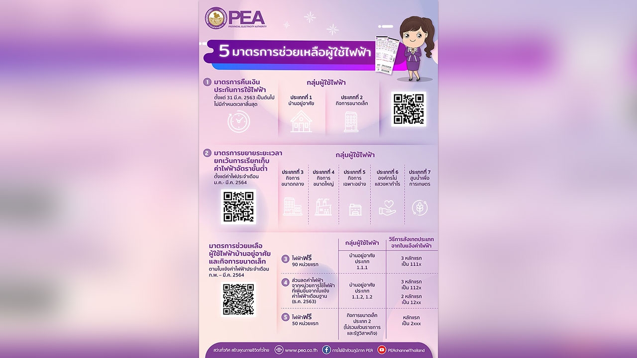 มาตรการของ PEA เพื่อบรรเทาความเดือดร้อนของผู้ใช้ไฟฟ้า จากการระบาดของเชื้อไวรัส COVID-19