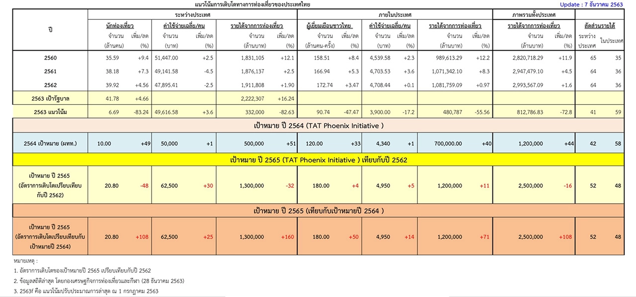 ททท.ส่งสัญญาณพร้อมทำการตลาด ดึงนักท่องเที่ยวต่างชาติเข้าไทย 10 ล้านคน