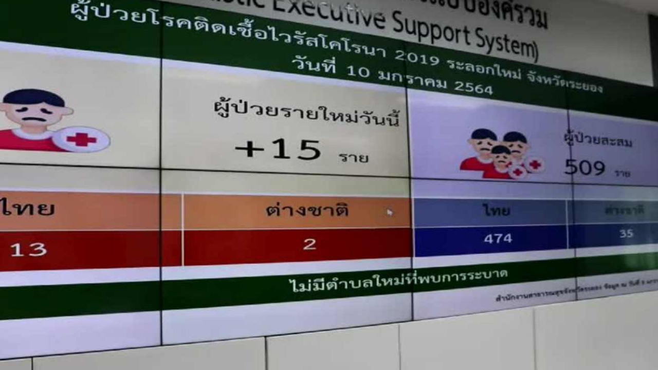 ระยองเจอโควิดอีก 15 ราย ทำยอดรวมทะลุ 500 ยังวางใจไม่ได้