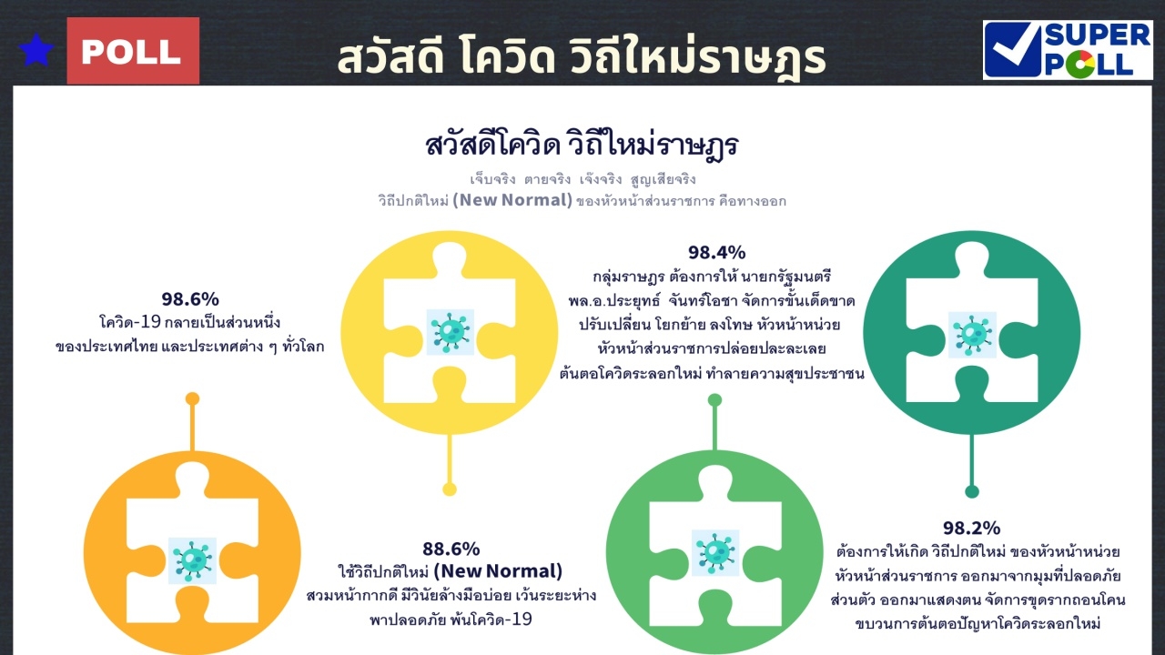 คนไทย บี้ "บิ๊กตู่" เชือดบิ๊กข้าราชการ ปล่อยปละละเลย ต้นตอโควิดรอบใหม่