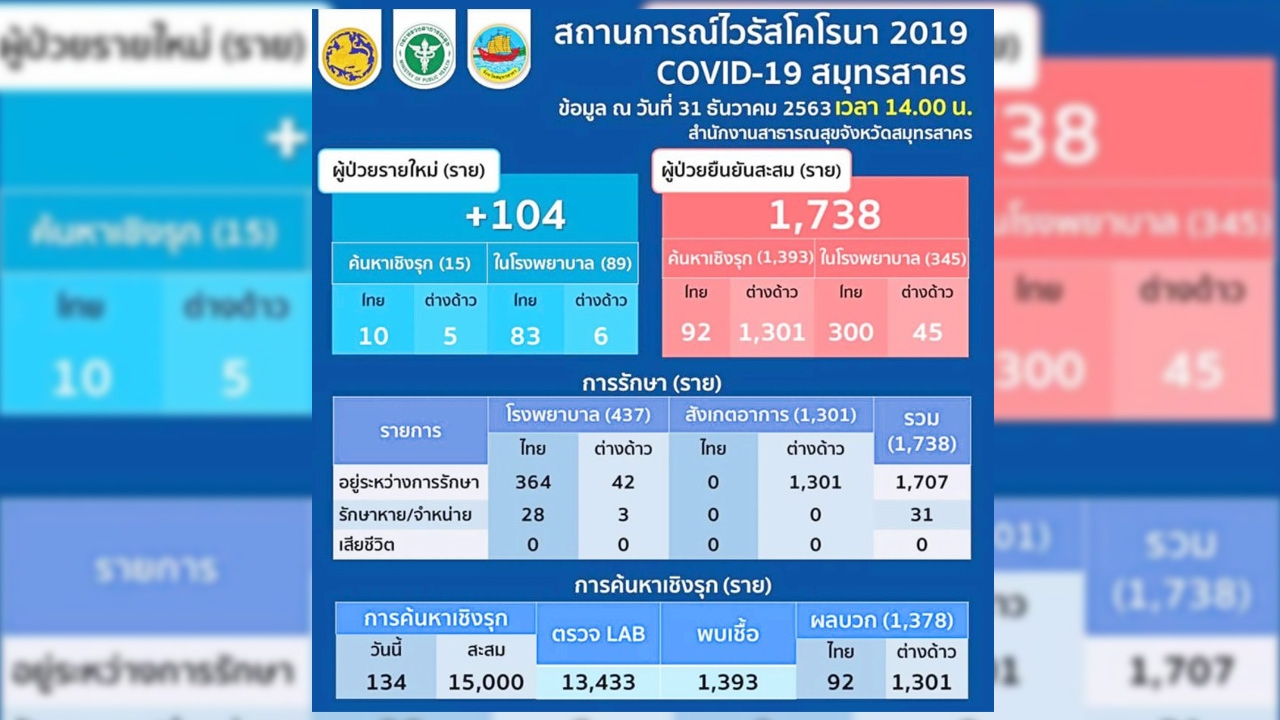 โควิดฯ "สมุทรสาคร" พุ่งไม่หยุด ติดเพิ่ม 104 ราย รวมสะสม 1,738 คน