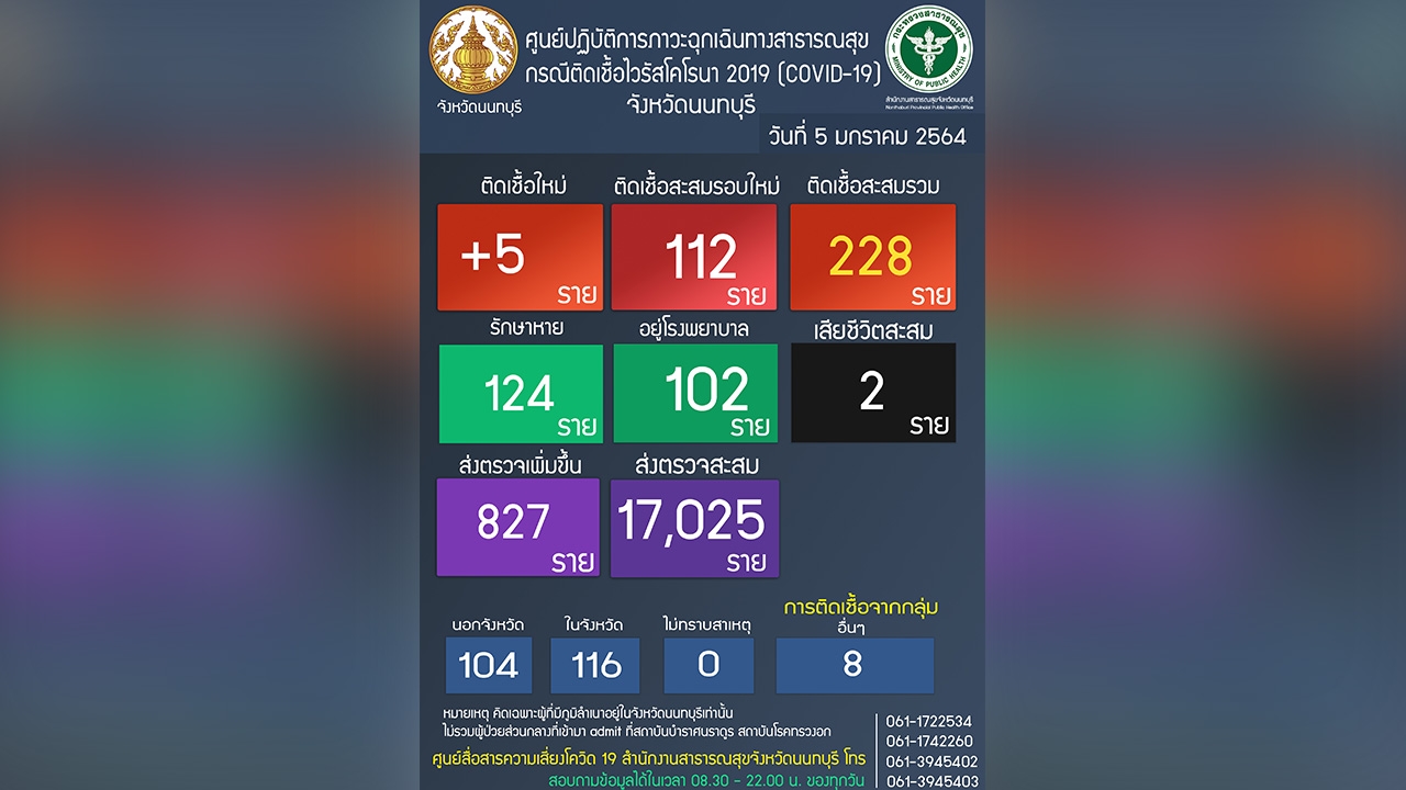 หนุ่มขับรถ ให้เจ้าอาวาสวัดละหาร ติดโควิดฯ ไปนับ 10 วัด เสี่ยง 202 ราย