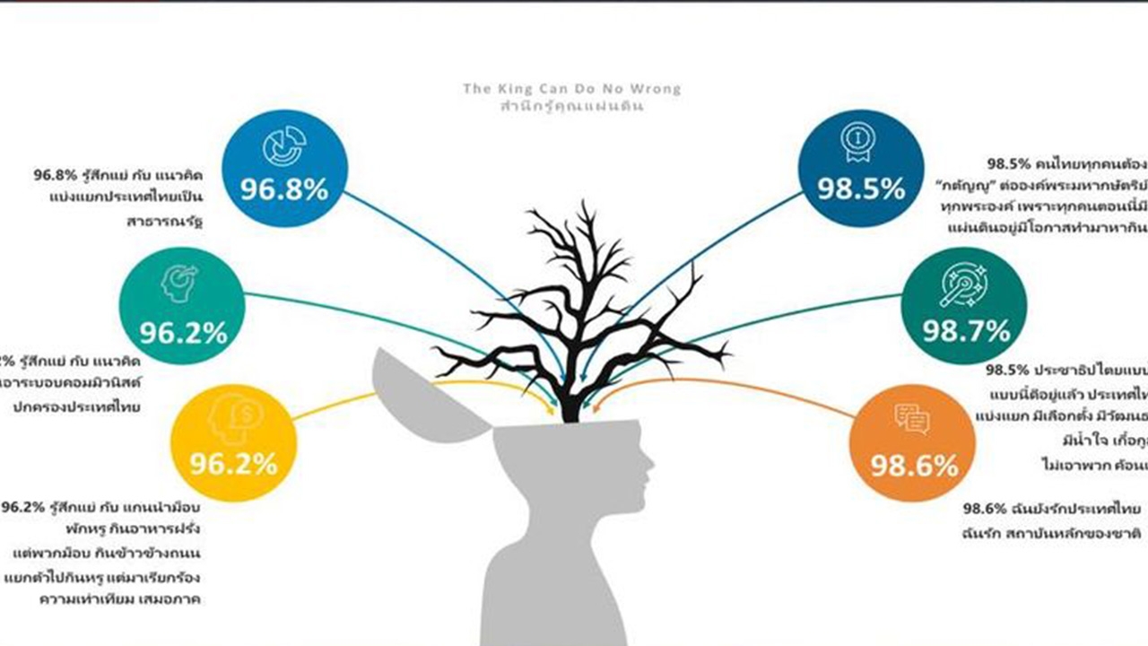 โพล ชี้ คนกว่าร้อยละ 96 รู้สึกแย่ แกนนำม็อบคิดแบ่งไทยเป็น"สาธารณรัฐ"