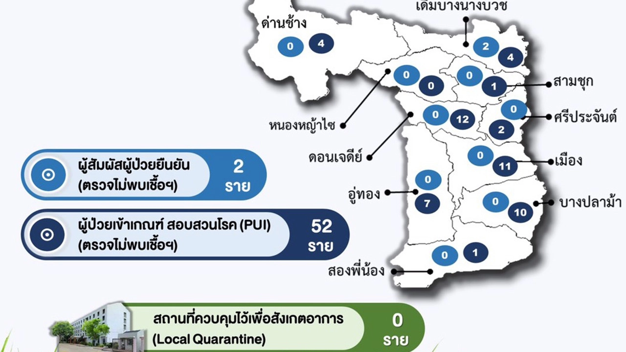 สุพรรณบุรี พบชาวต่างชาติติดโควิดเพิ่ม 1 ราย เป็นคนที่ 18 ของจังหวัด