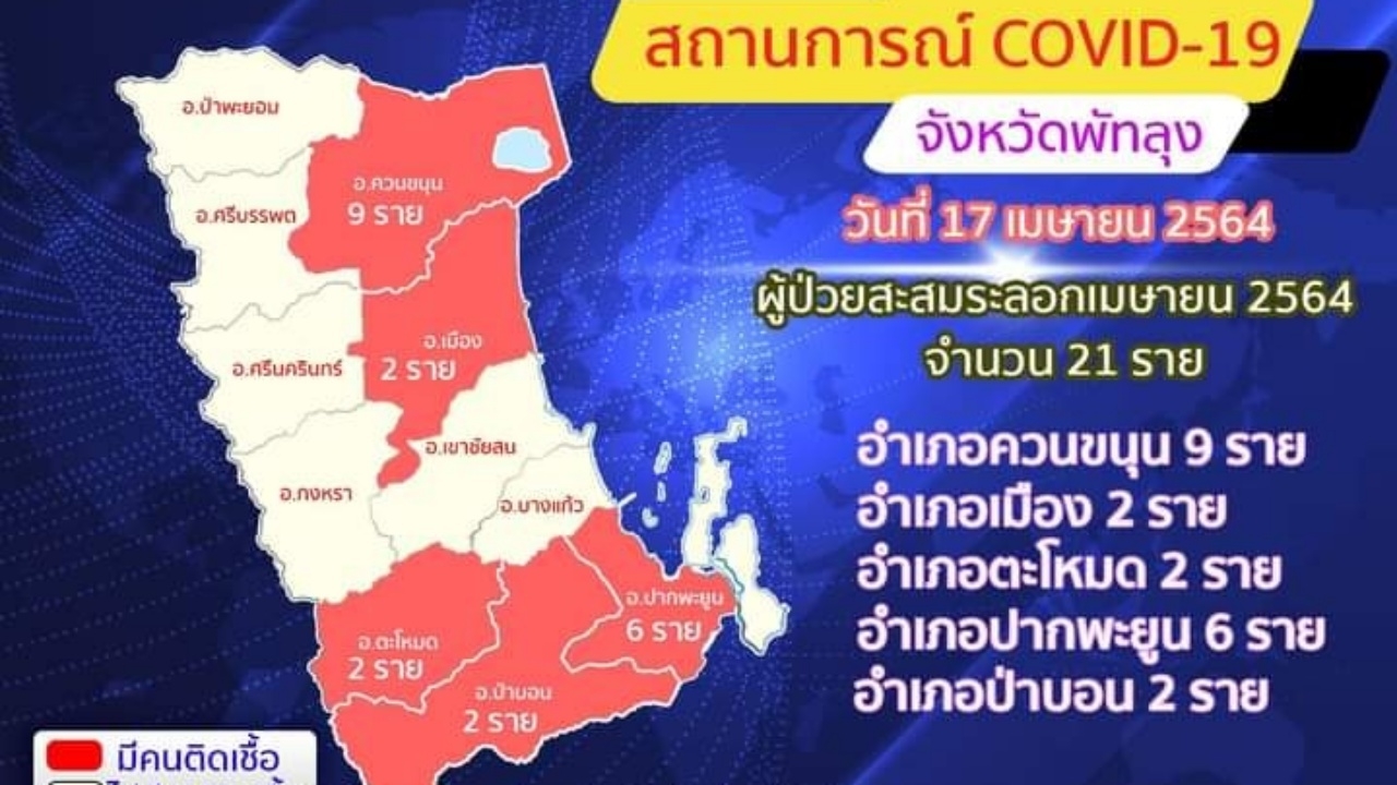 พัทลุงวุ่น เจอผู้ป่วยโควิด-19 รายใหม่ เพิ่ม 10 ราย สะสมรวมแล้ว 21 ราย 