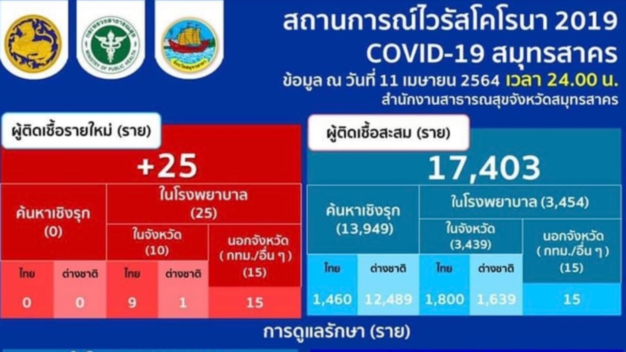 สมุทรสาครพบโควิดเพิ่ม 25 ราย ผู้ว่าฯ ย้ำห้ามประมาท ต้องเคร่งครัดป้องกัน