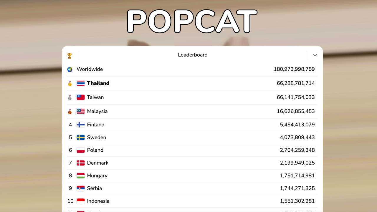 คนไทยร่วมใจกดแมวรัวๆ เกม POPCAT หลังโดน "ไต้หวัน" พยายามแซงขึ้นอันดับ 1