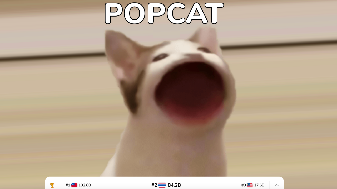 อัปเดต 10 อันดับ เกม POPCAT ไทยอยู่ที่ 2 คะแนนเริ่มทิ้งห่าง "ไต้หวัน" แล้ว