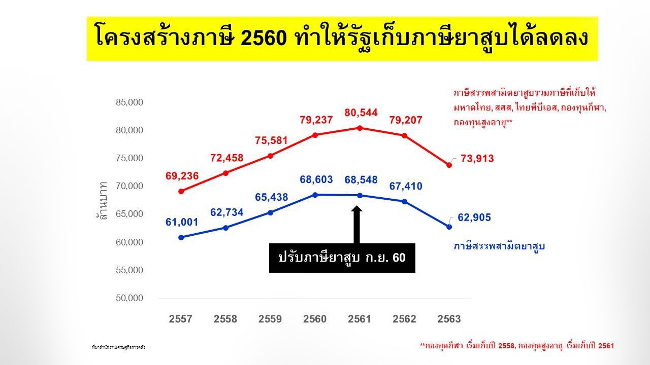 เครือข่ายวิชาชีพสุขภาพ วอนนายกฯ อย่าใช้ภาษียาสูบตอบแทนทางการเมือง หวั่นกระทบสุขภาพประชาชน