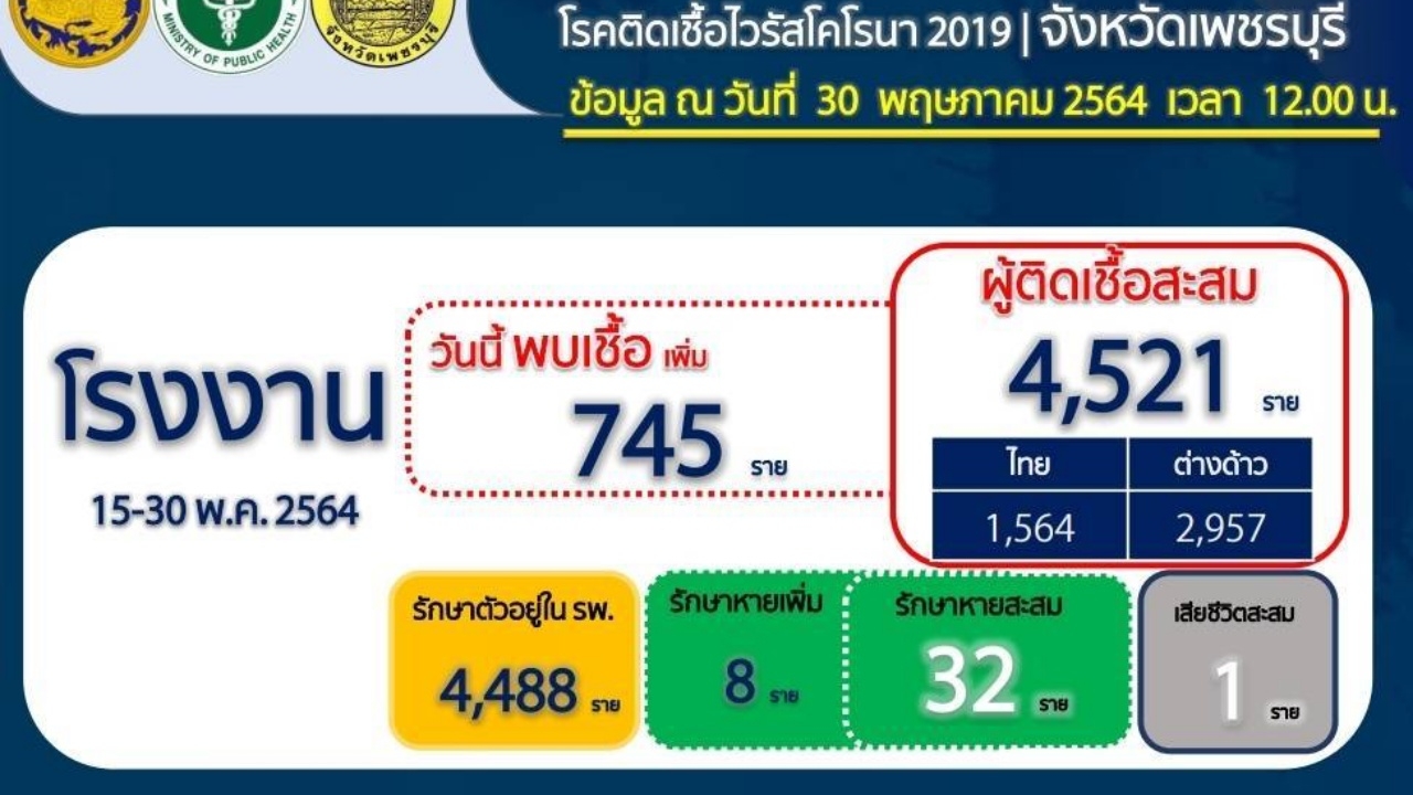 ด่วน เพชรบุรีสั่งล็อกดาวน์ 6 ตำบล หลังติดโควิดสะสมทะลุ 4,500 คน