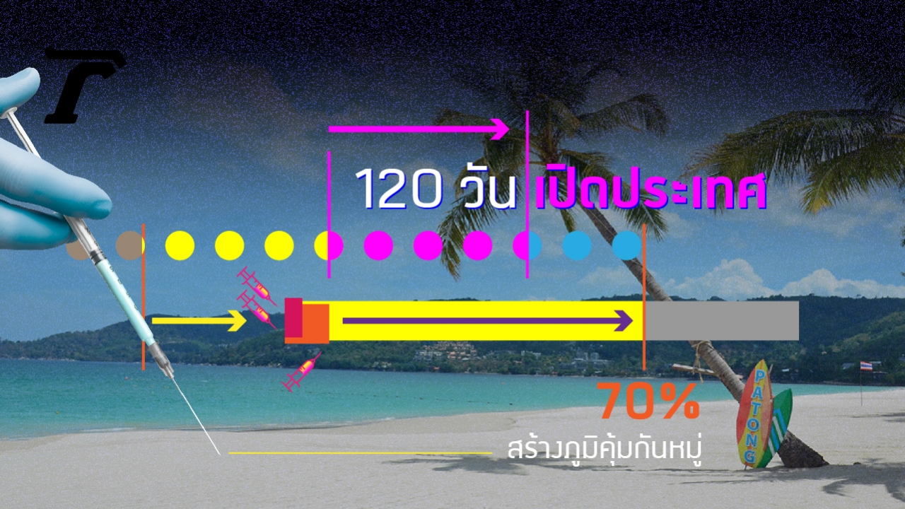 นับถอยหลัง 120 วัน ไทยเปิดประเทศ เทียบอัตราฉีดวัคซีนโควิด น่าจะไม่ง่าย