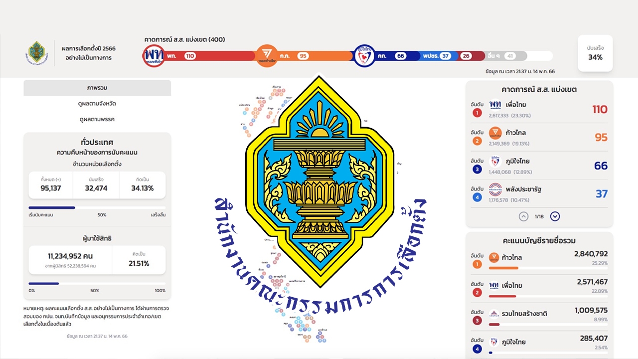 กกต. โต้ข่าวเว็บไซต์รายงานผลเลือกตั้งอย่างไม่เป็นทางการล่ม ยันใช้ได้ต่อเนื่อง