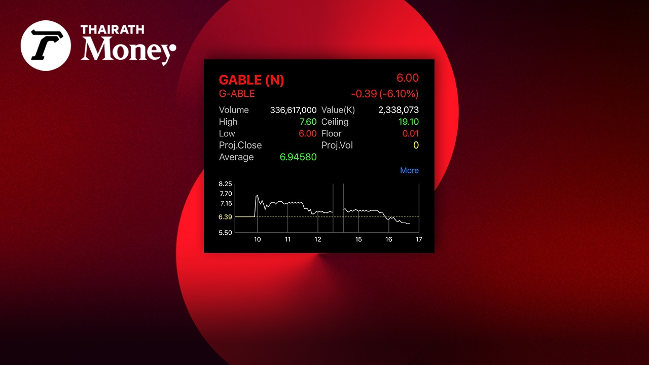  GABLE เทรดวันแรกติดลบ 6% นับเป็นหุ้นไอพีโอตัวที่ 10 ของปีที่ต่ำจอง 