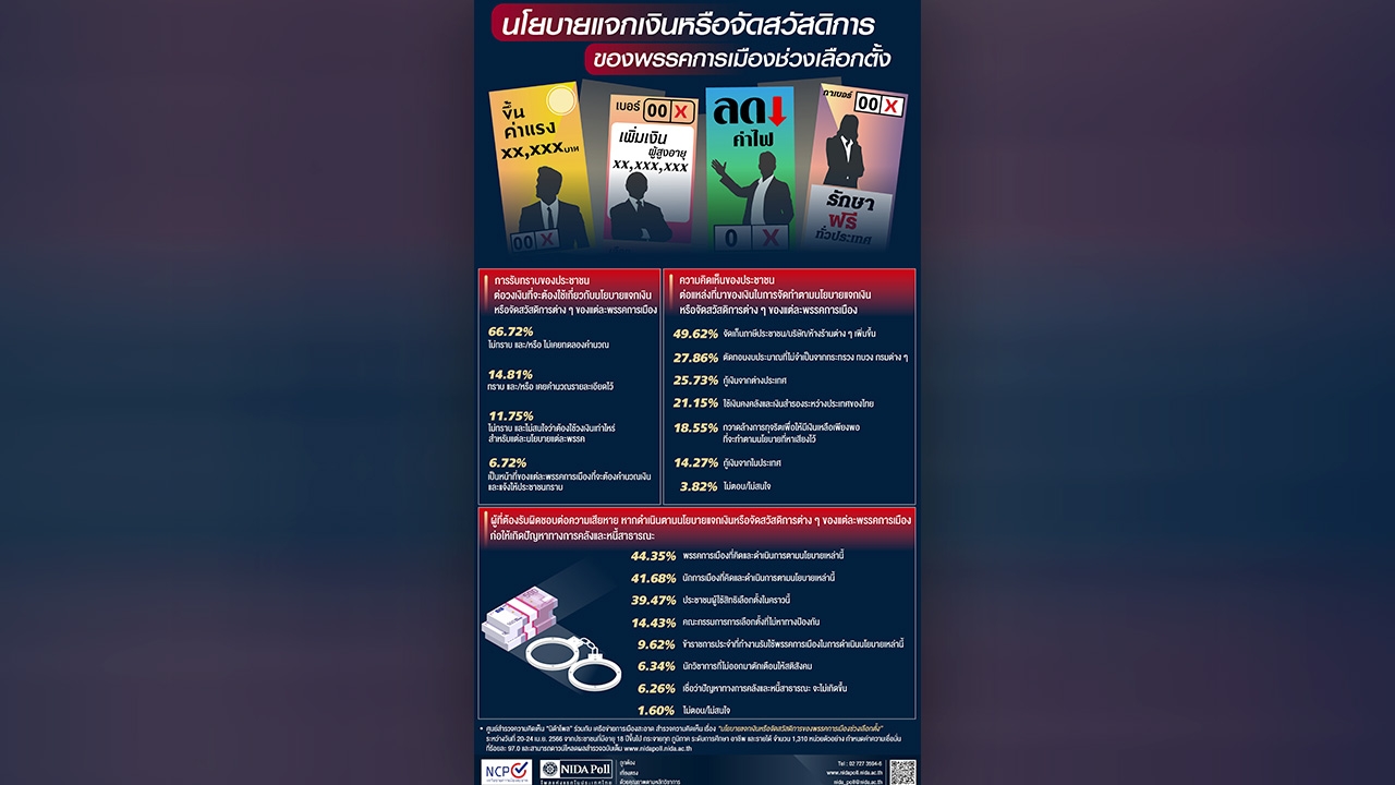 นโยบายแจกเงิน คนกว่า 66% ไม่รู้วงเงินที่ใช้-แหล่งที่มาเงิน รีดภาษีมาแจก