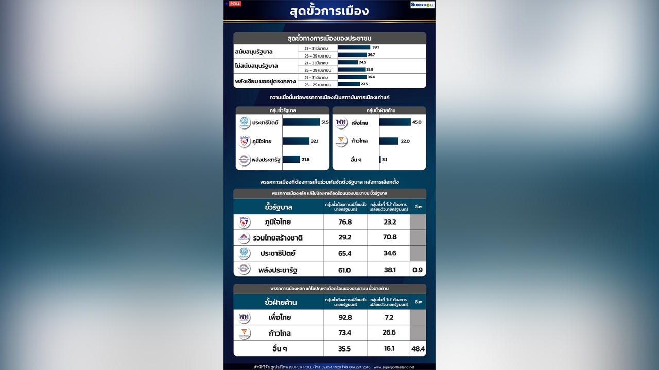 โพลโค้งท้ายชี้พลังเงียบ เริ่มเลือกข้างหนุนขั้วการเมือง หวังเปลี่ยนนายกฯ