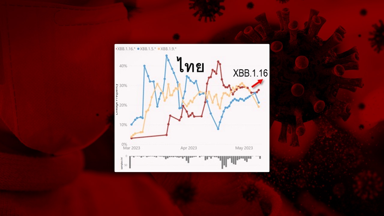 โควิดกลับมาระบาด โอมิครอนลูกผสมสายพันธุ์ย่อย แพร่เร็ว หลบภูมิคุ้มกันเก่ง
