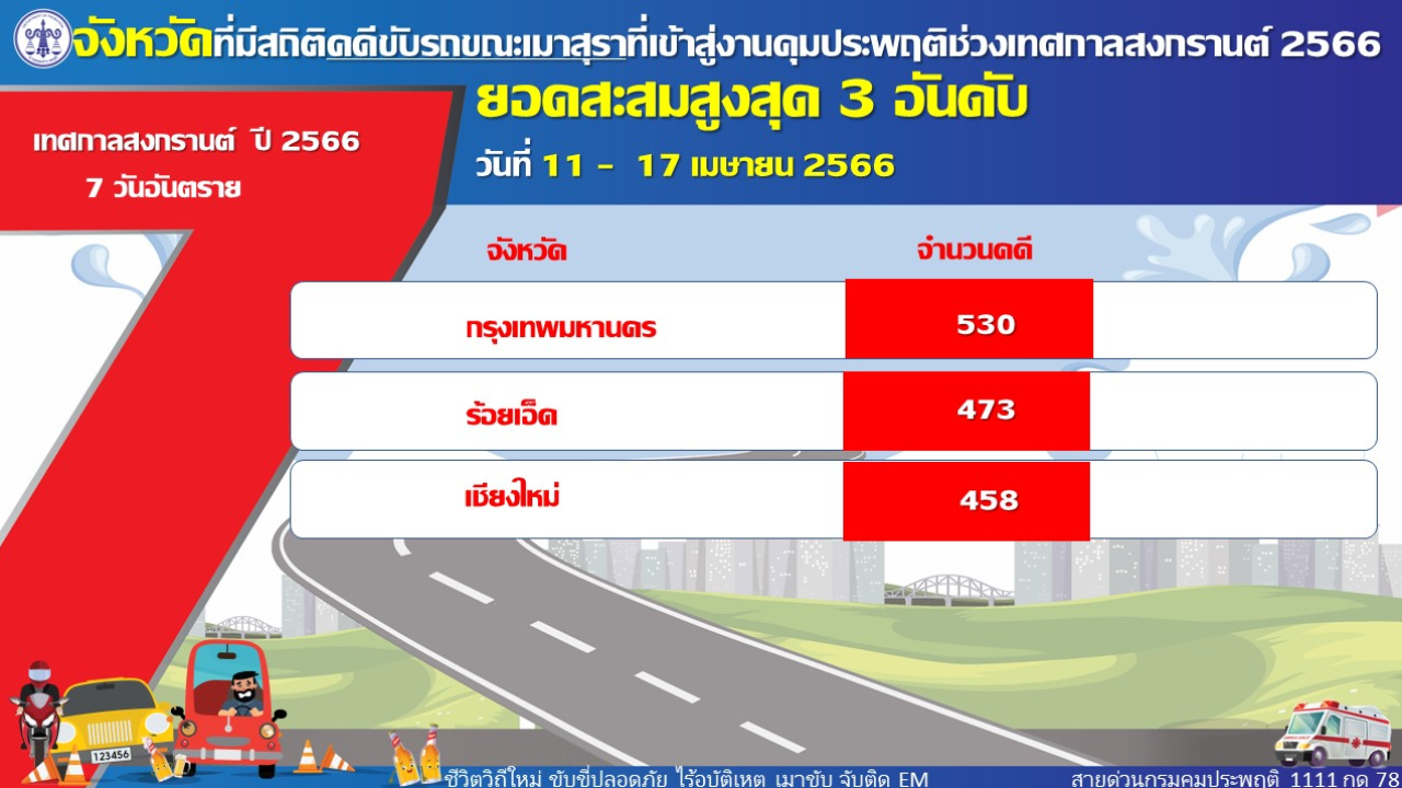 ปิดยอด 7 วันอันตราย สงกรานต์ 2566 เมาขับ 8,575 คดี กทม.ครองแชมป์